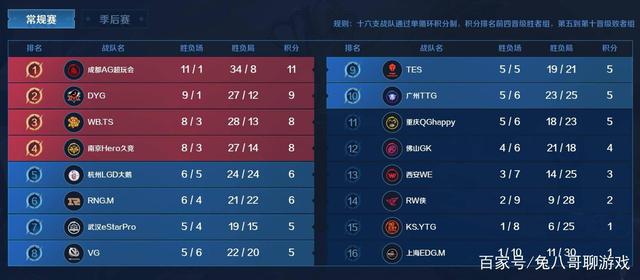 稳居积分榜